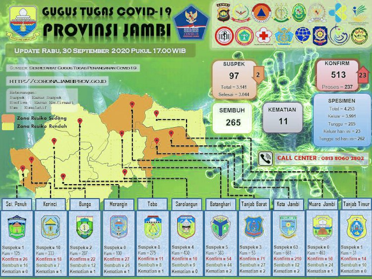 Kasus Positif Covid-19 di Jambi Sudah Tembus 513 Orang, 11 Meninggal
