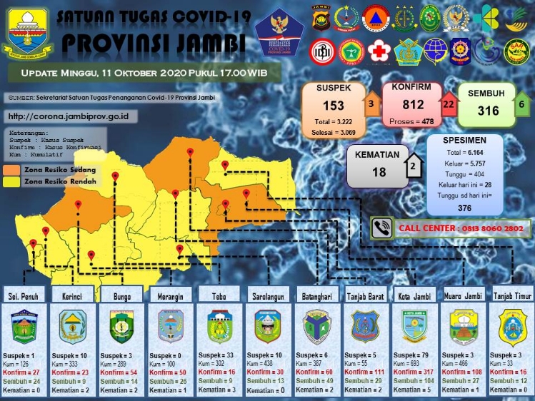 Bertambah 22 Orang Terkonfirmasi  Covid-19 dan 2 Orang Meninggal dunia di Jambi