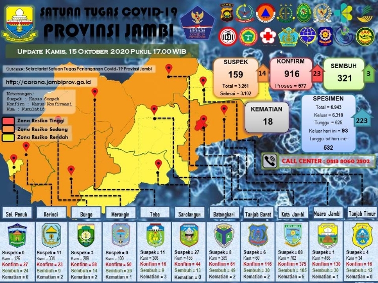 Gawat !!! Kota Jambi Masuk Zona Merah Penyebaran Covid-19